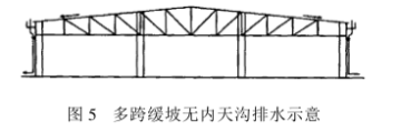 21世紀工業(yè)廠房屋頂展望